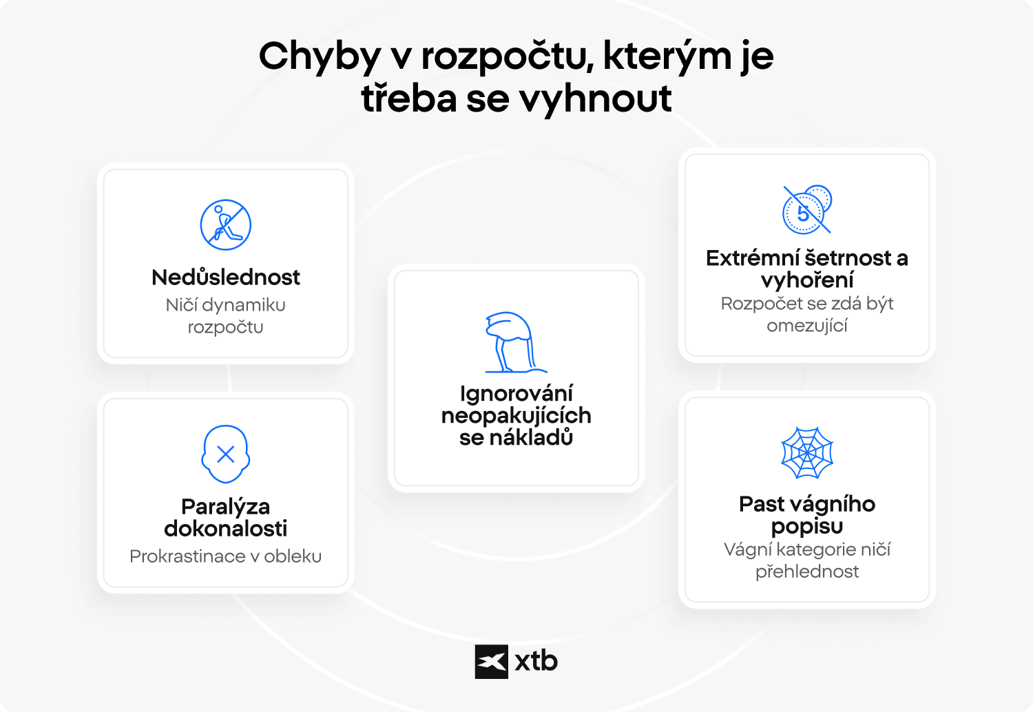 Infografika XTB ukazuje pět chyb, kterým je dobré se při plánování rozpočtu vyhnout: nepravidelnost, čekání na dokonalost, ignorování nepravidelných výdajů, vyhoření z extrémního šetření a nejasné kategorie ostatních výdajů.