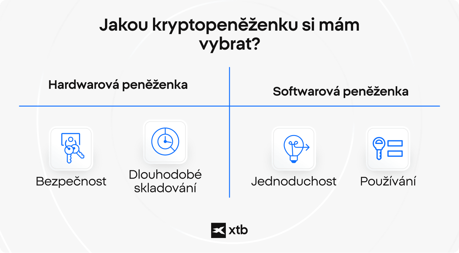Infografika XTB pomáhá uživatelům rozhodnout mezi hardwarovou peněženkou pro kontrolu privátních klíčů a dlouhodobé uložení nebo softwarovou peněženkou pro jednoduchost a častý přístup ke kryptoměnám.