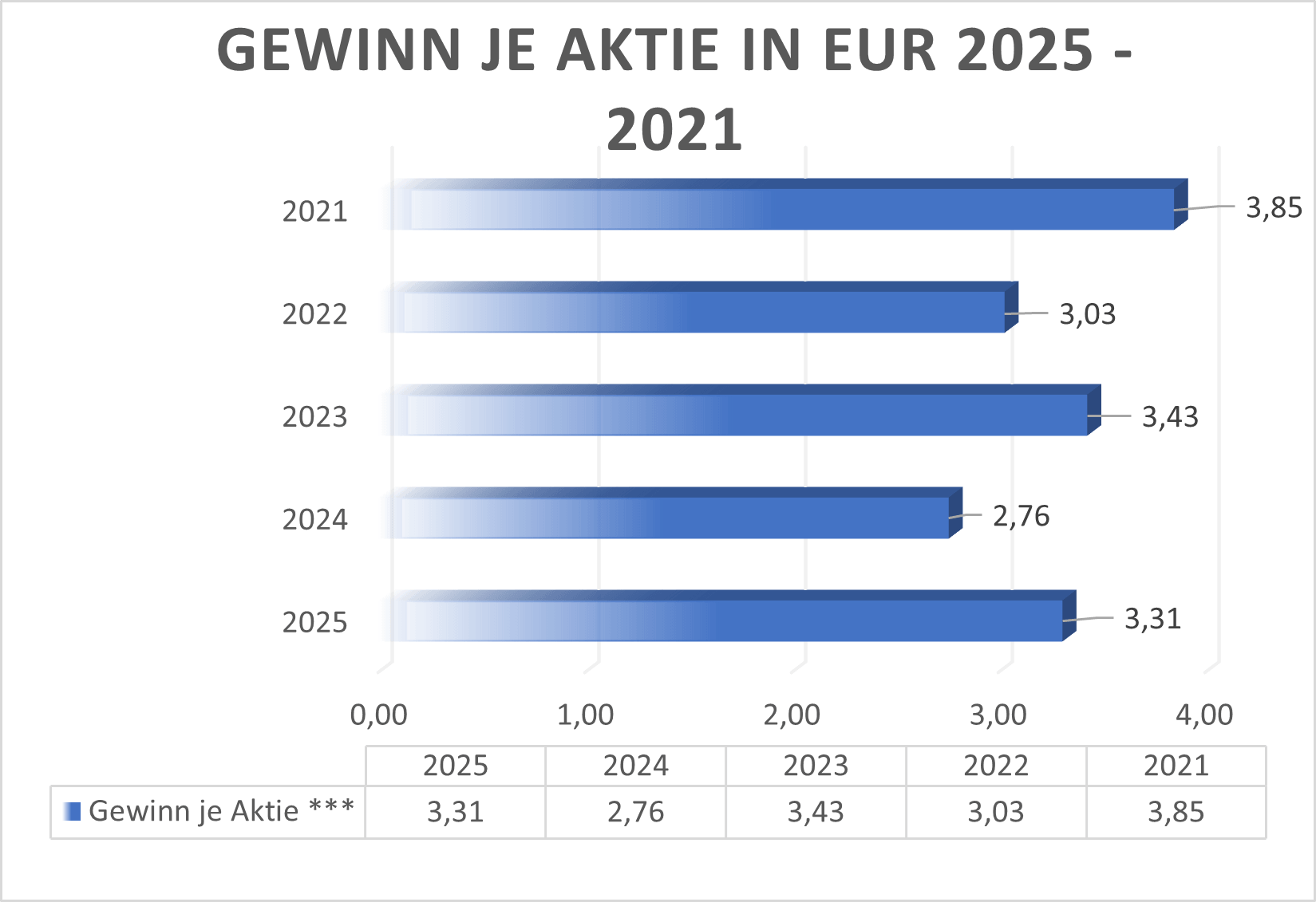 Gewinn je Aktie