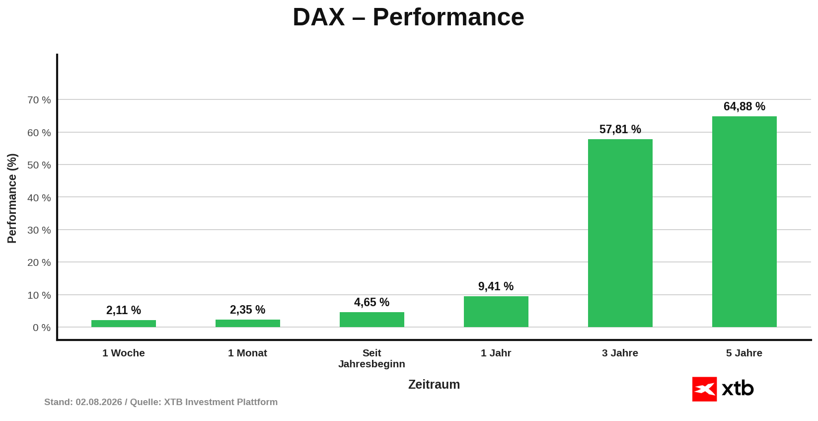 DAX Performance am 02.08.2026 - prozentuale Entwicklung Woche, Monat, Jahr