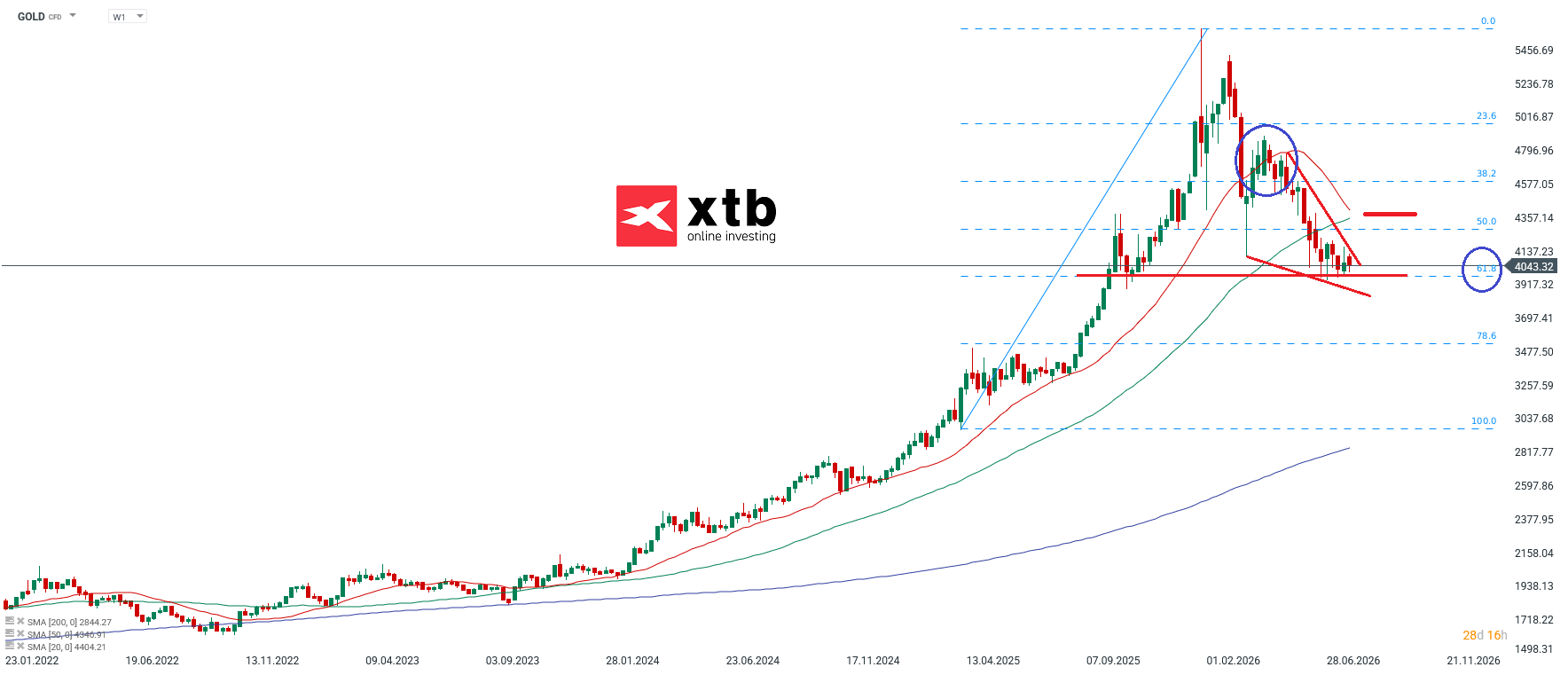 Gold Aktuell - charttechnische Analyse am 01.08.2026