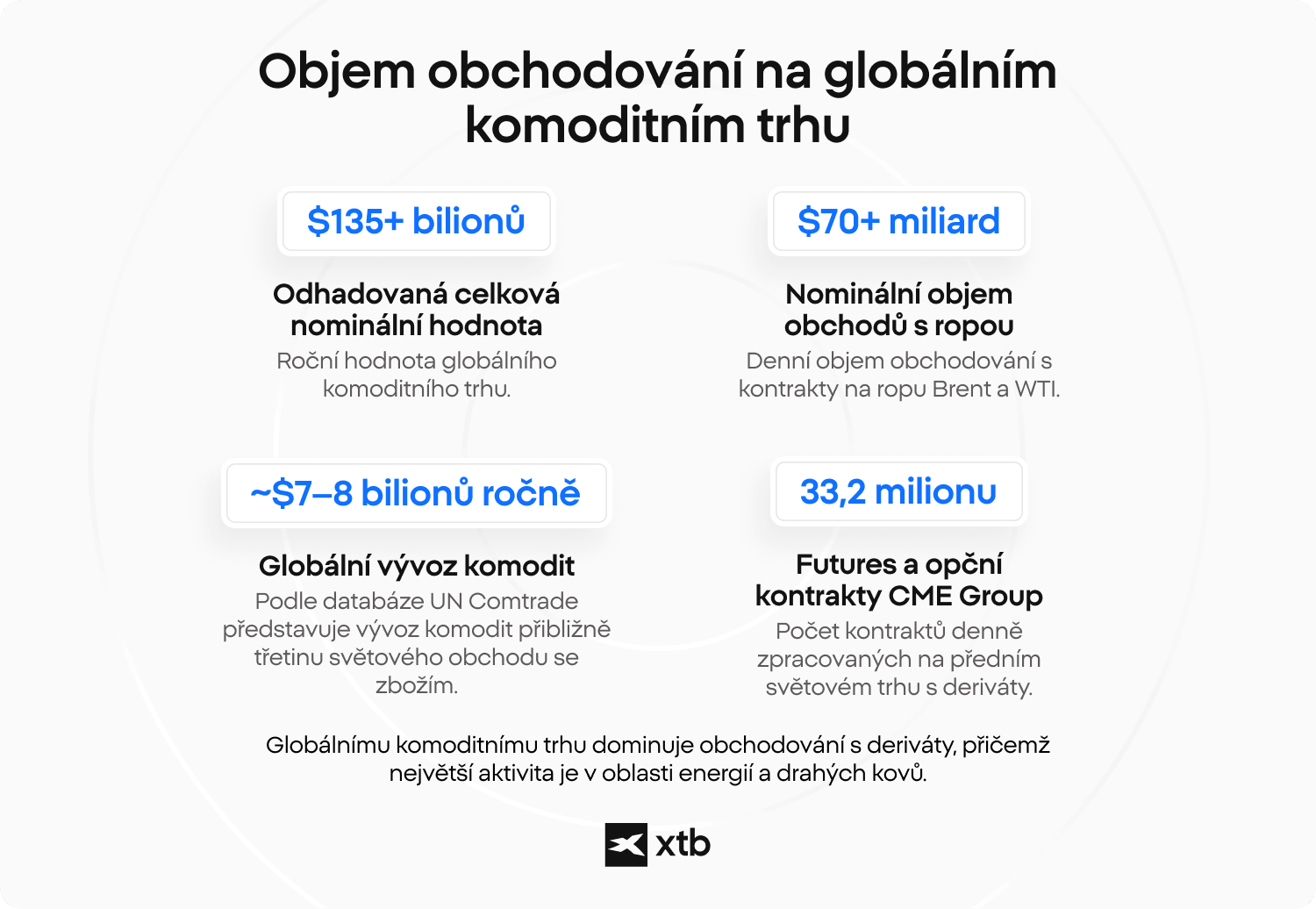 Infografika XTB ukazuje objem obchodování na globálním trhu s komoditami, včetně nominální hodnoty, objemů u ropy a futures kontraktů na burze CME.