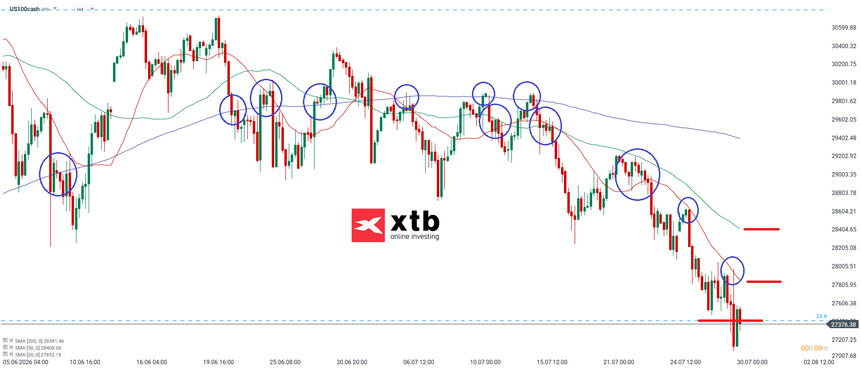 Nasdaq Analyse im 4H Chart