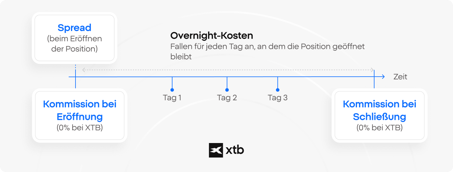 CFD Handel: Kosten