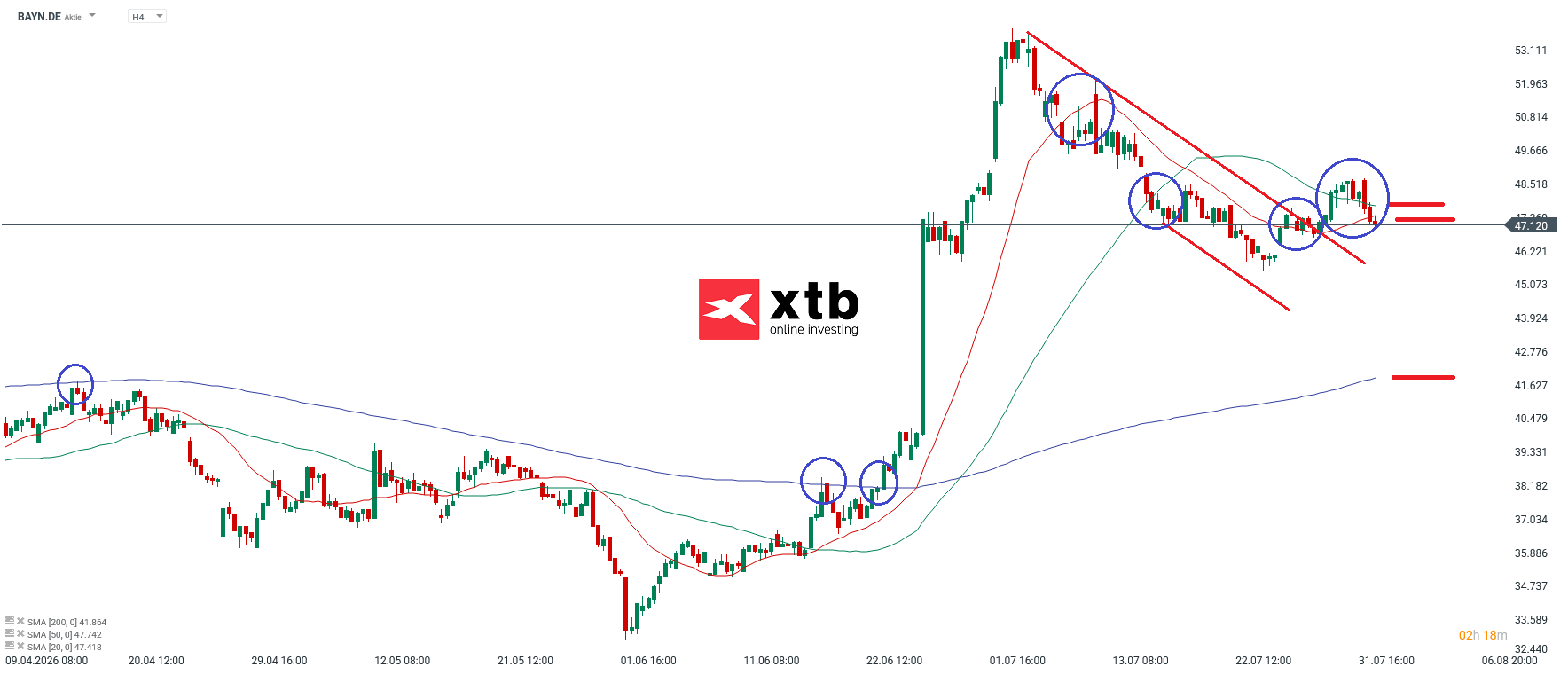 Bayer Prognose im 4H Chart