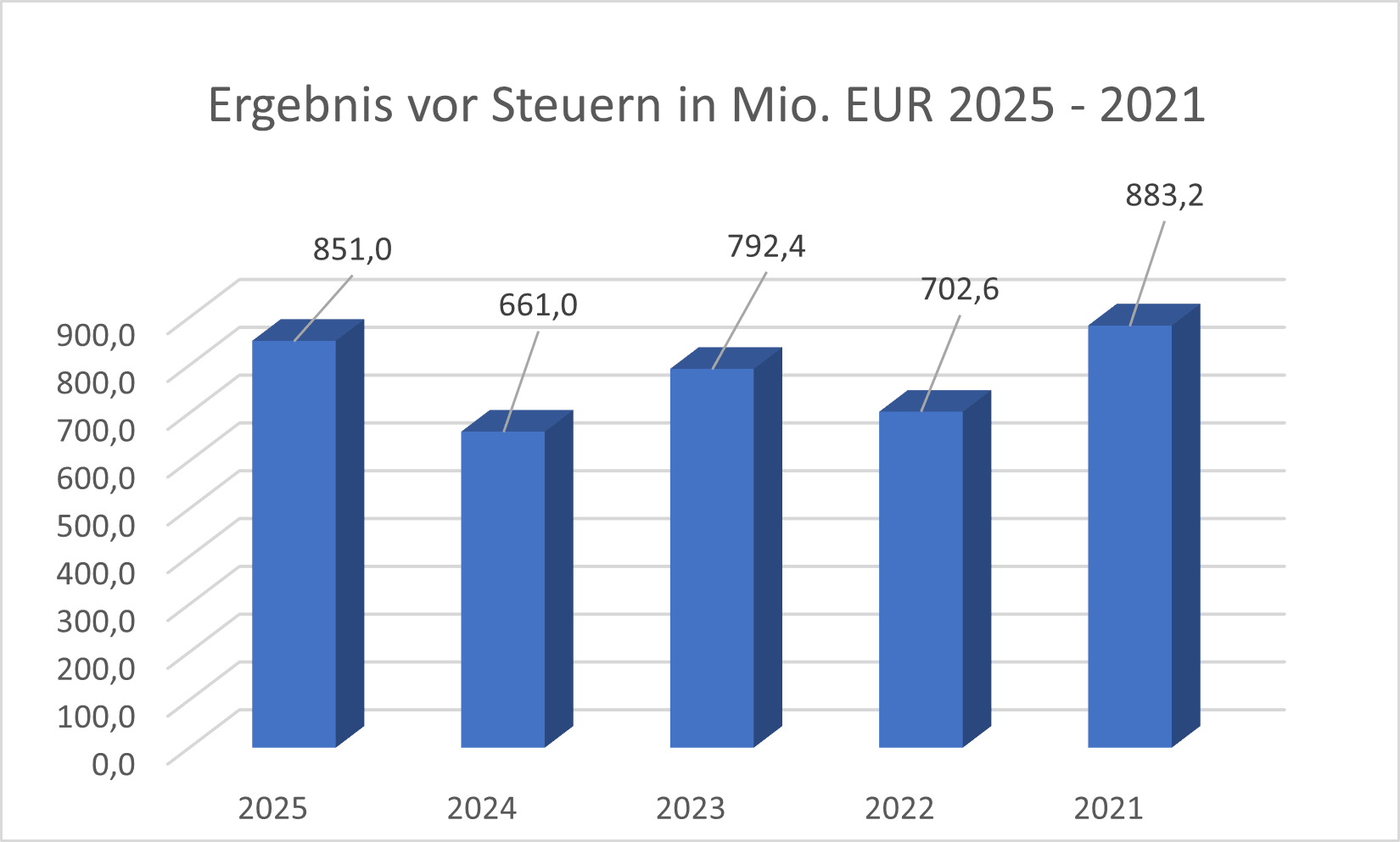 Ergebnis vor Steuern