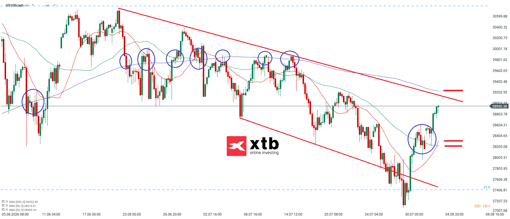 Nasdaq Analyse im 4H Chart