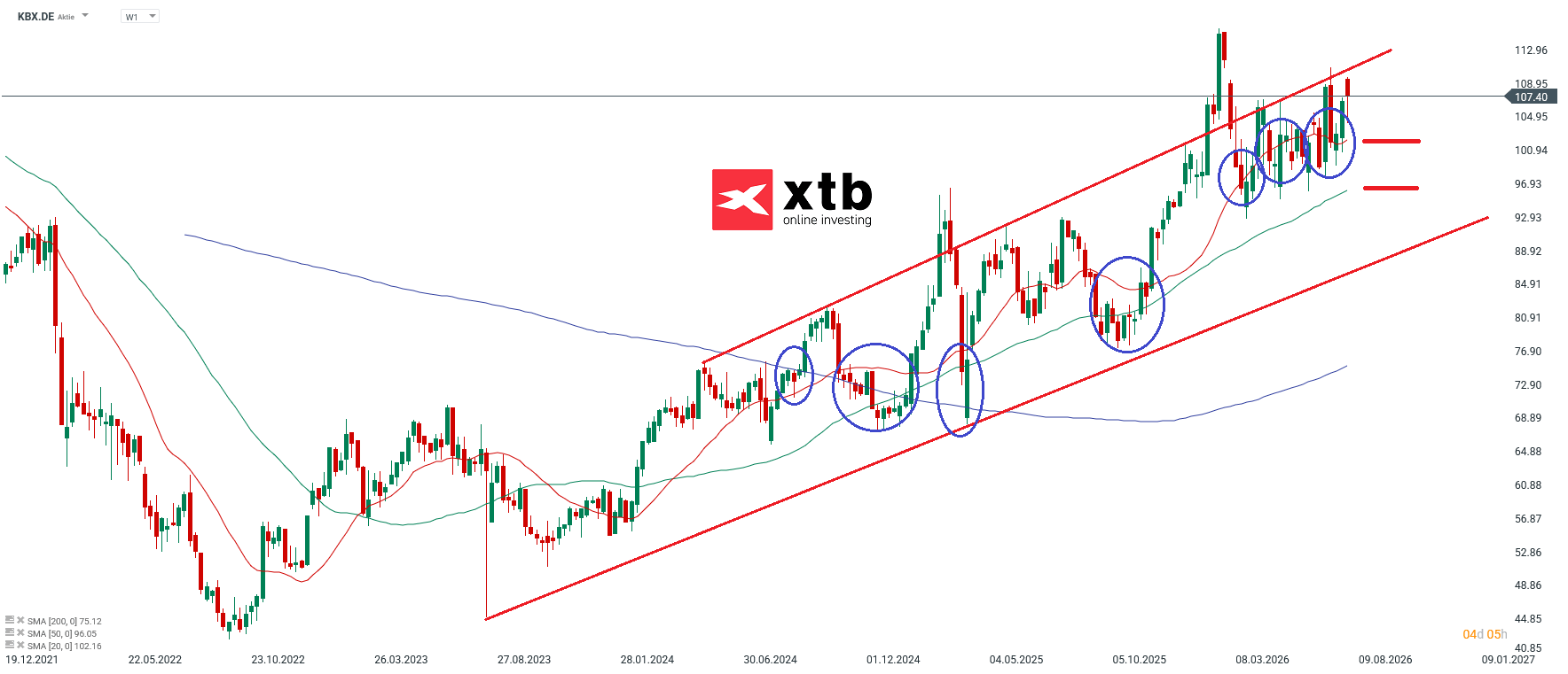 Knorr Bremse Prognose im Wochenchart