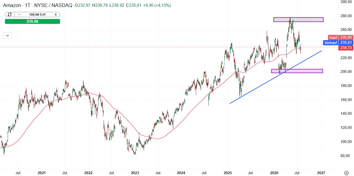 Amazon Aktie Prognose und Analyse am 31.07.26 - Daytrading