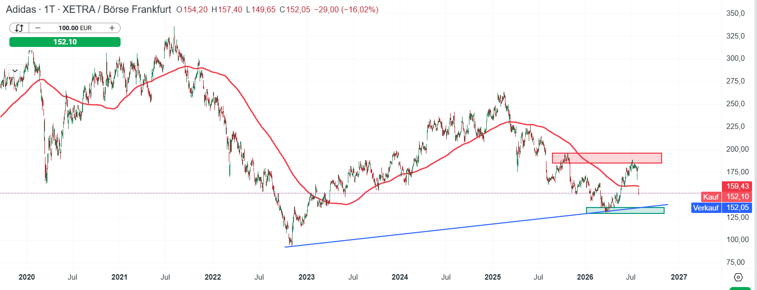 Adidas Aktie Prognose und Analyse am 30.07.26 - Daytrading