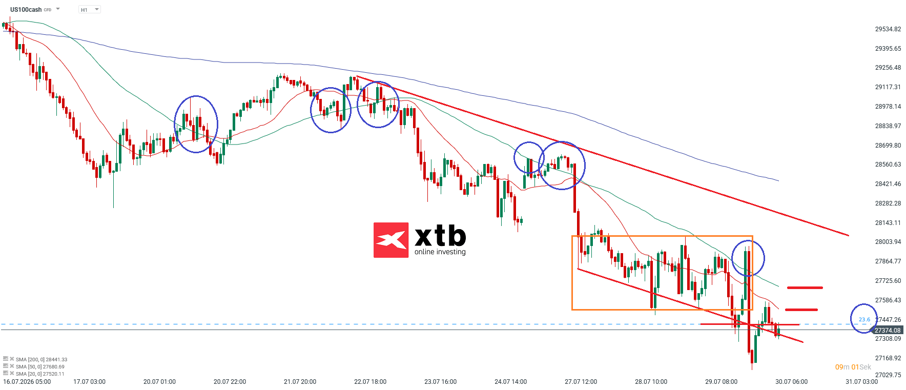Nasdaq Prognose im Stundenchart