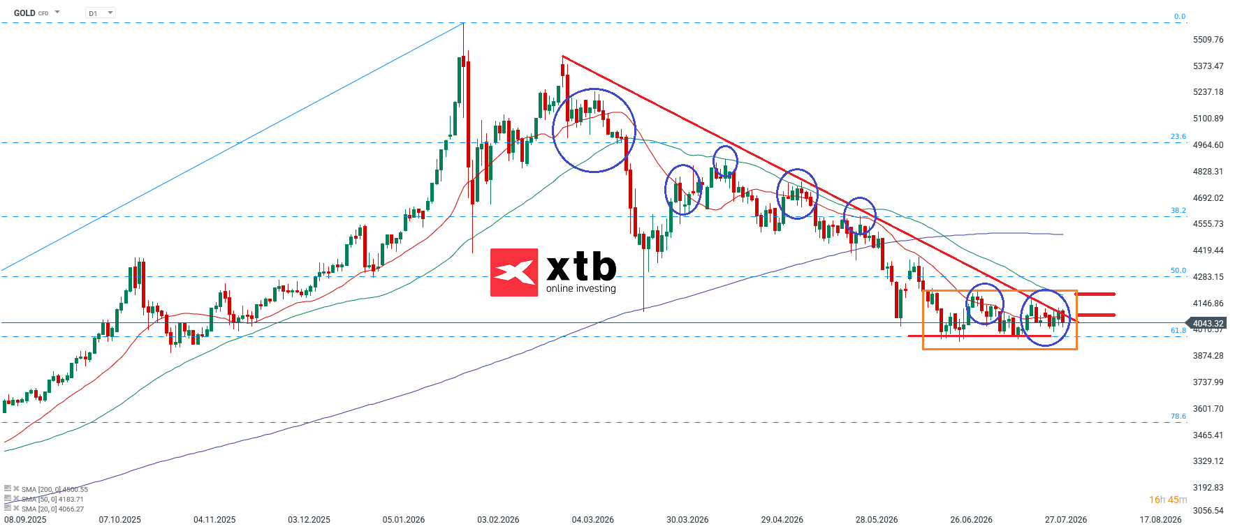 Gold Prognose für aktive CFD Trader - Wochenausblick 01.08.2026