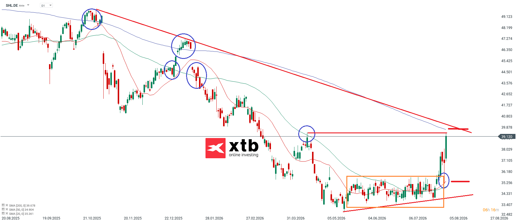 Siemens Healthineers DAX Gewinner