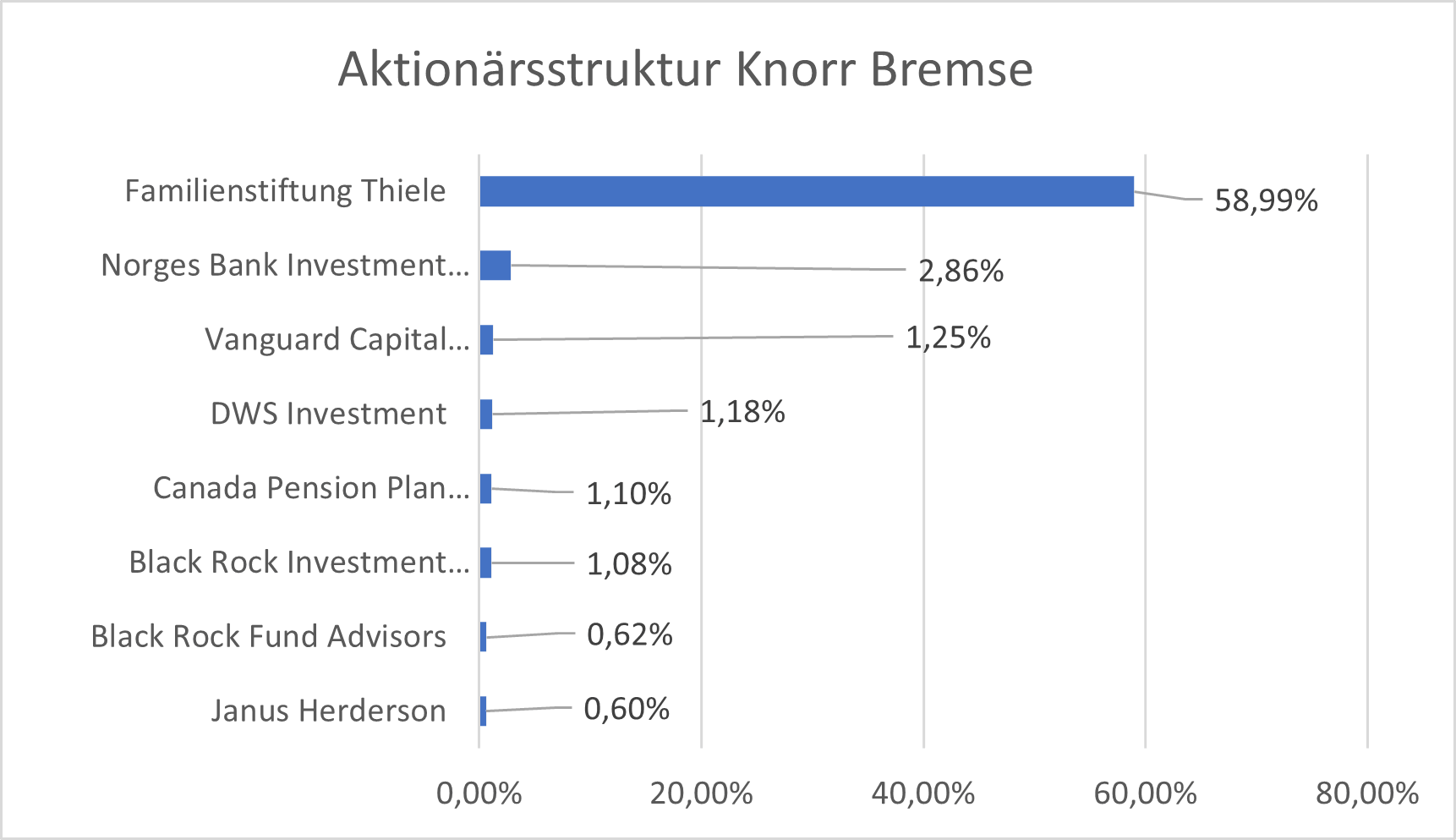 Aktionärsstruktur Knorr Bremse