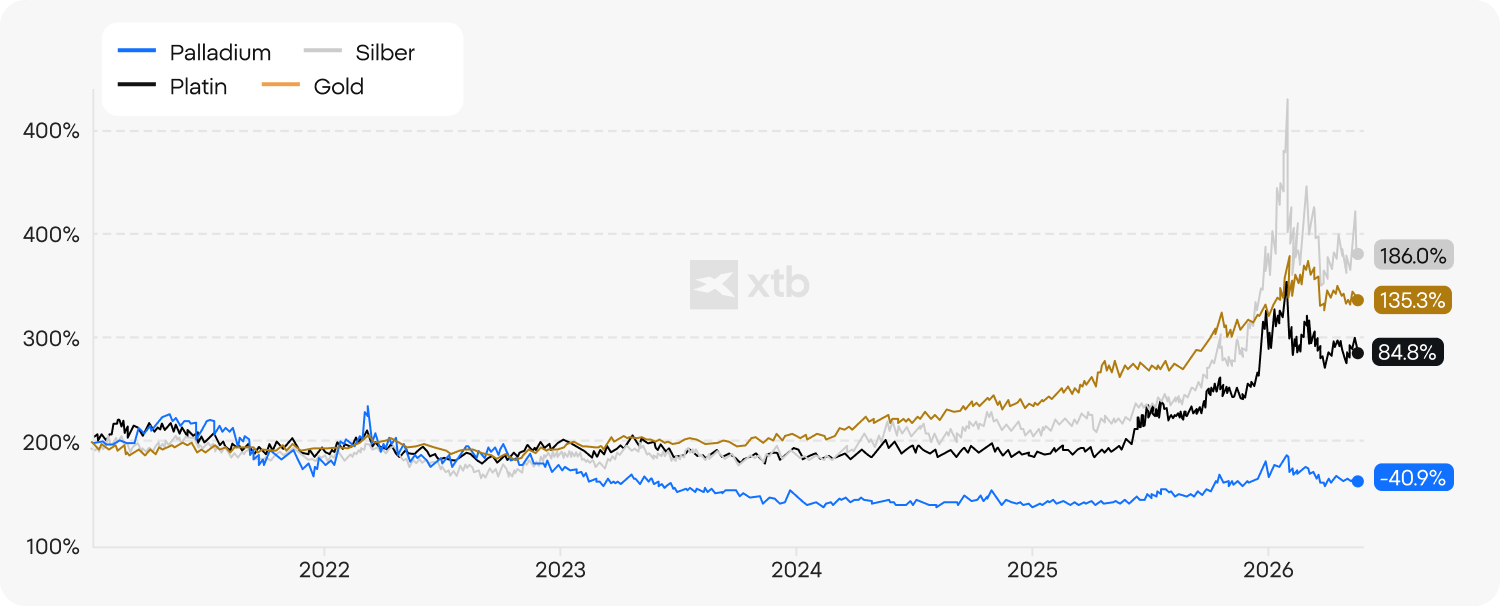 Palladium Aktie ETF: Diagramm Kursvergleich Edelmetalle