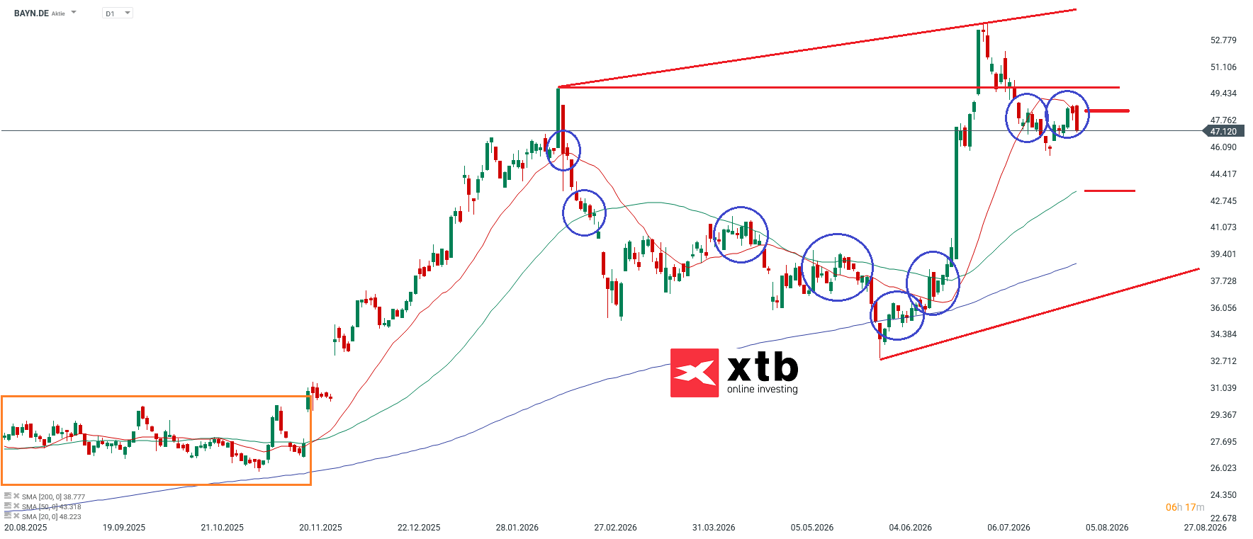 Bayer DAX Verlierer