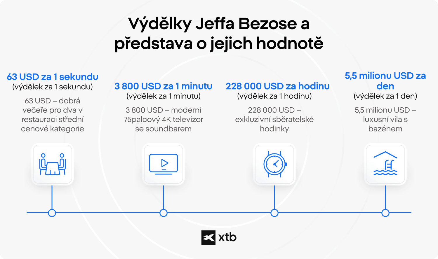  Infografika XTB ukazuje měřítko odhadovaných přírůstků majetku Jeffa Bezose v přepočtu na minutu, hodinu a den a porovnává je s reálnými nákupy, například luxusními hodinkami nebo sídlem s bazénem.