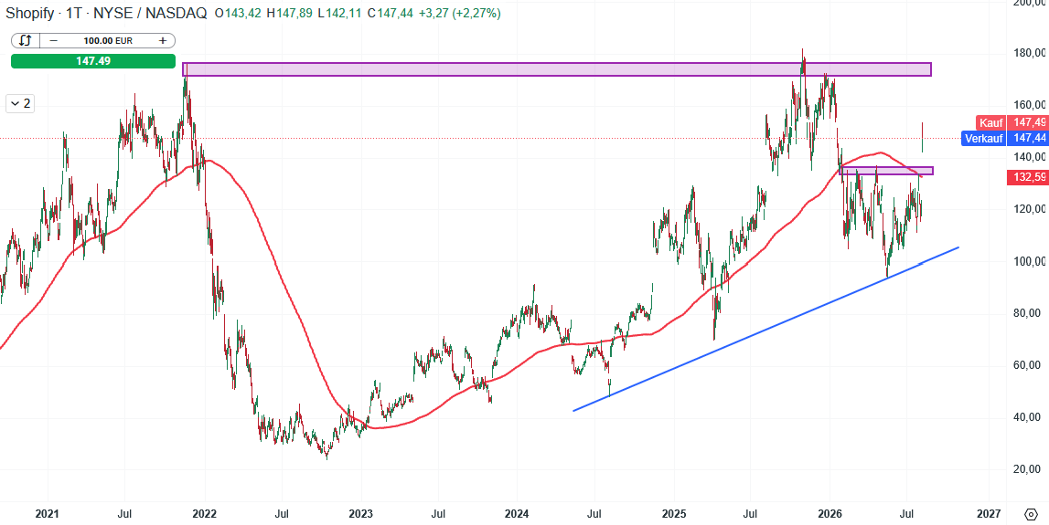 Shopify Aktie Prognose und Analyse am 07.08.26 - Daytrading