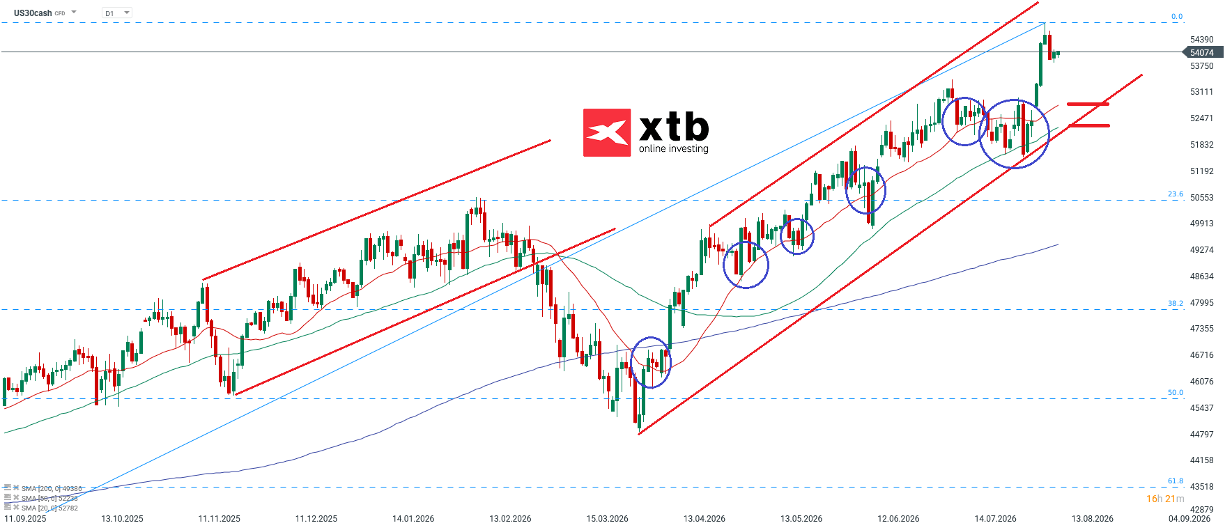 Dow Jones Prognose im Tageschart