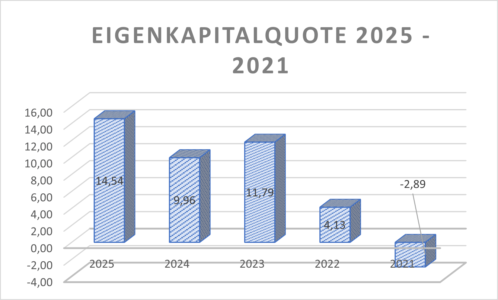 Eigenkapitalquote TUI