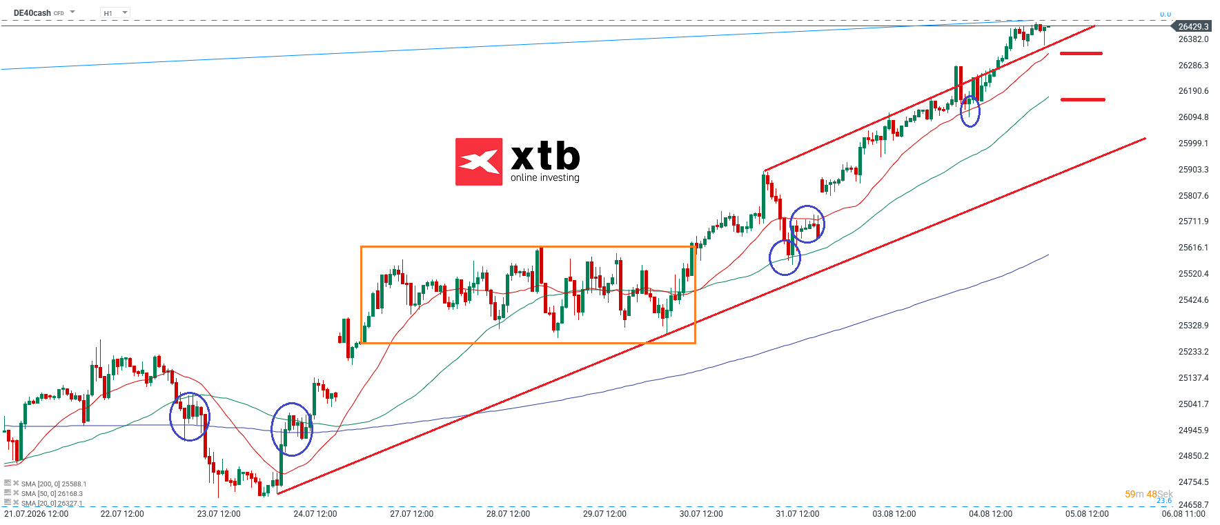 DAX Prognose im Stundenchart