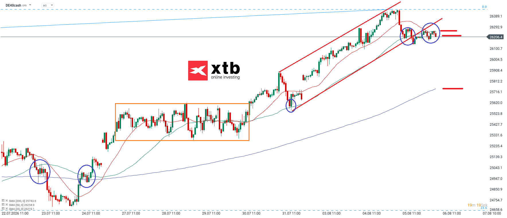 DAX Prognose im Stundenchart