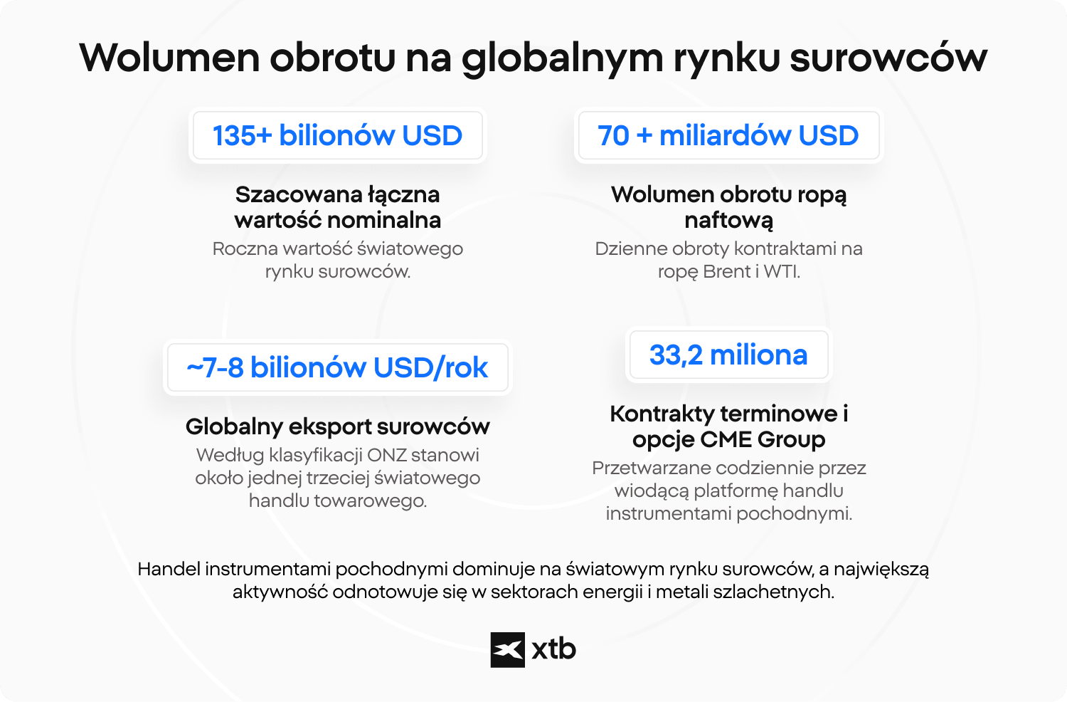 Infografika XTB przedstawiająca wolumen obrotu na globalnym rynku surowców, w tym wartość nominalną, wolumeny nominalne ropy naftowej oraz liczbę kontraktów futures na CME.