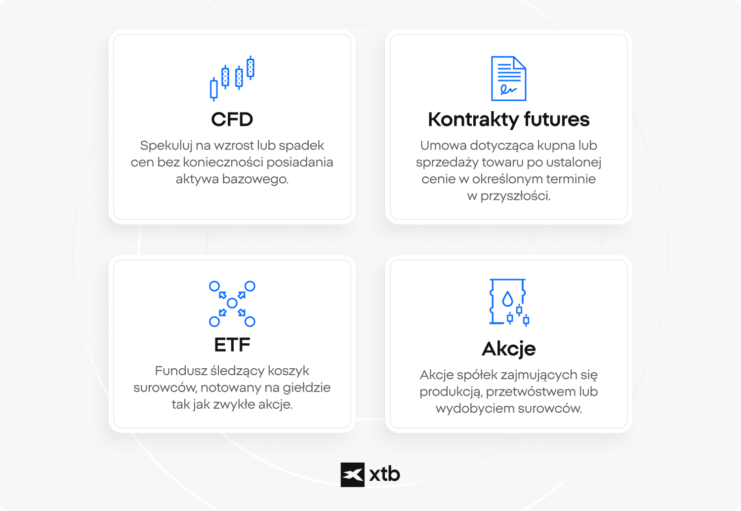 Infografika porównująca cztery instrumenty do inwestowania w surowce: kontrakty CFD, kontrakty terminowe, fundusze ETF i akcje spółek surowcowych.