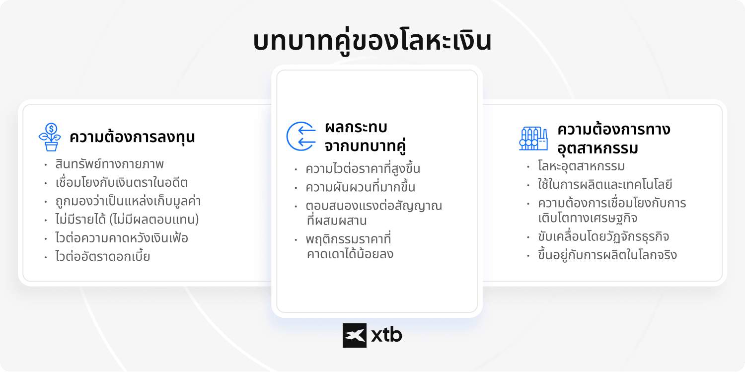 (ALT TEXT: อินโฟกราฟิกอธิบายบทบาทสองด้านของเงิน ทั้งในฐานะสินทรัพย์เพื่อการลงทุนและโลหะอุตสาหกรรม โดยเปรียบเทียบความต้องการเพื่อการลงทุน (สินทรัพย์เก็บมูลค่า การป้องกันเงินเฟ้อ) กับความต้องการเชิงอุตสาหกรรม (การผลิต เทคโนโลยี) พร้อมผลกระทบที่รวมถึงความผันผวนที่สูงขึ้นและพฤติกรรมราคาที่คาดเดาได้ยากขึ้น)
