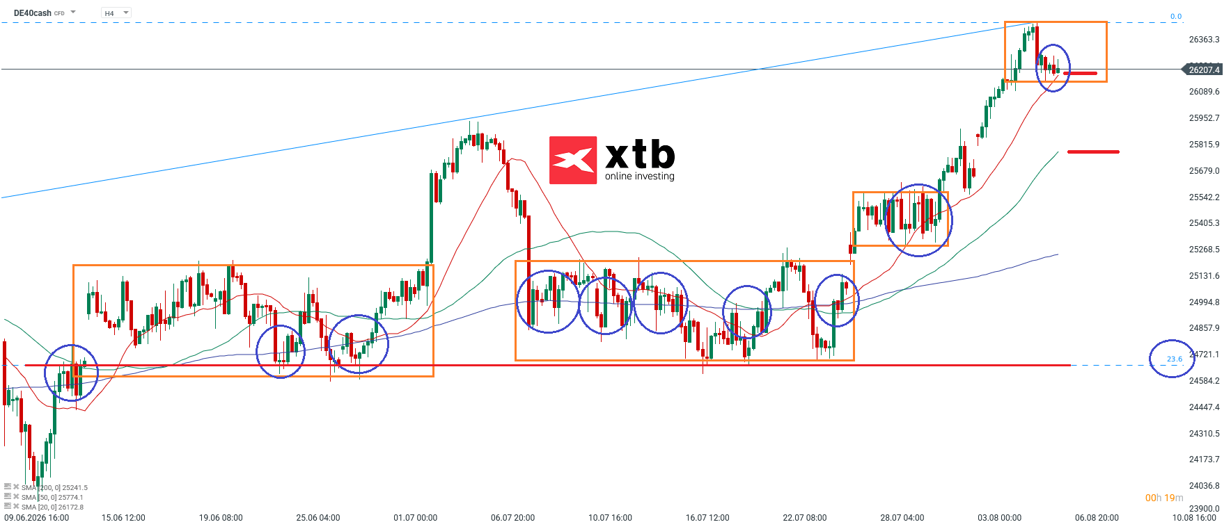 DAX Analyse im 4H Chart