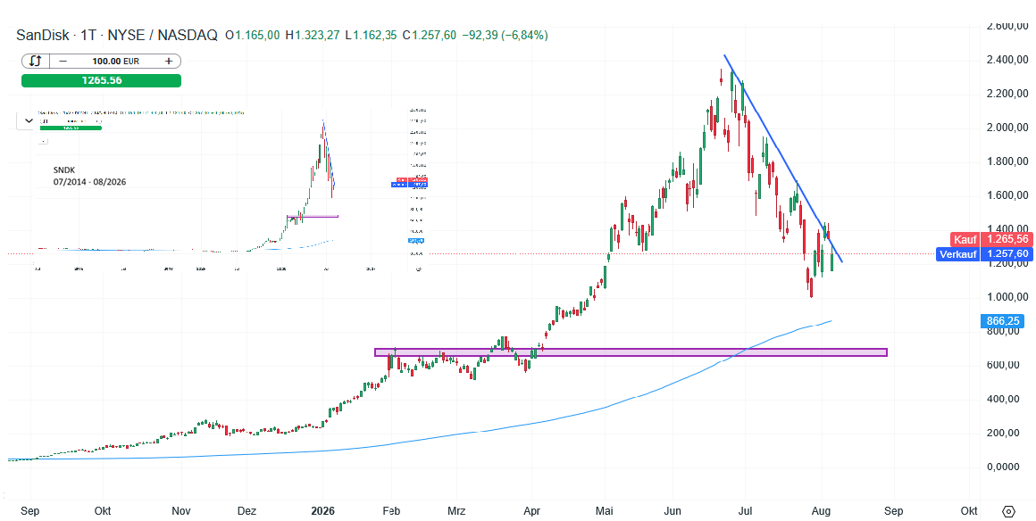 SanDisk Aktie Prognose und Analyse am 07.08.26 - Daytrading
