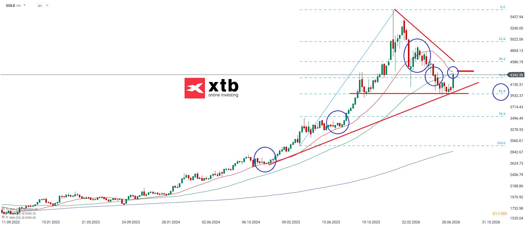 Gold Aktuell: Chartanalyse, Prognose, News - 09.08.2026