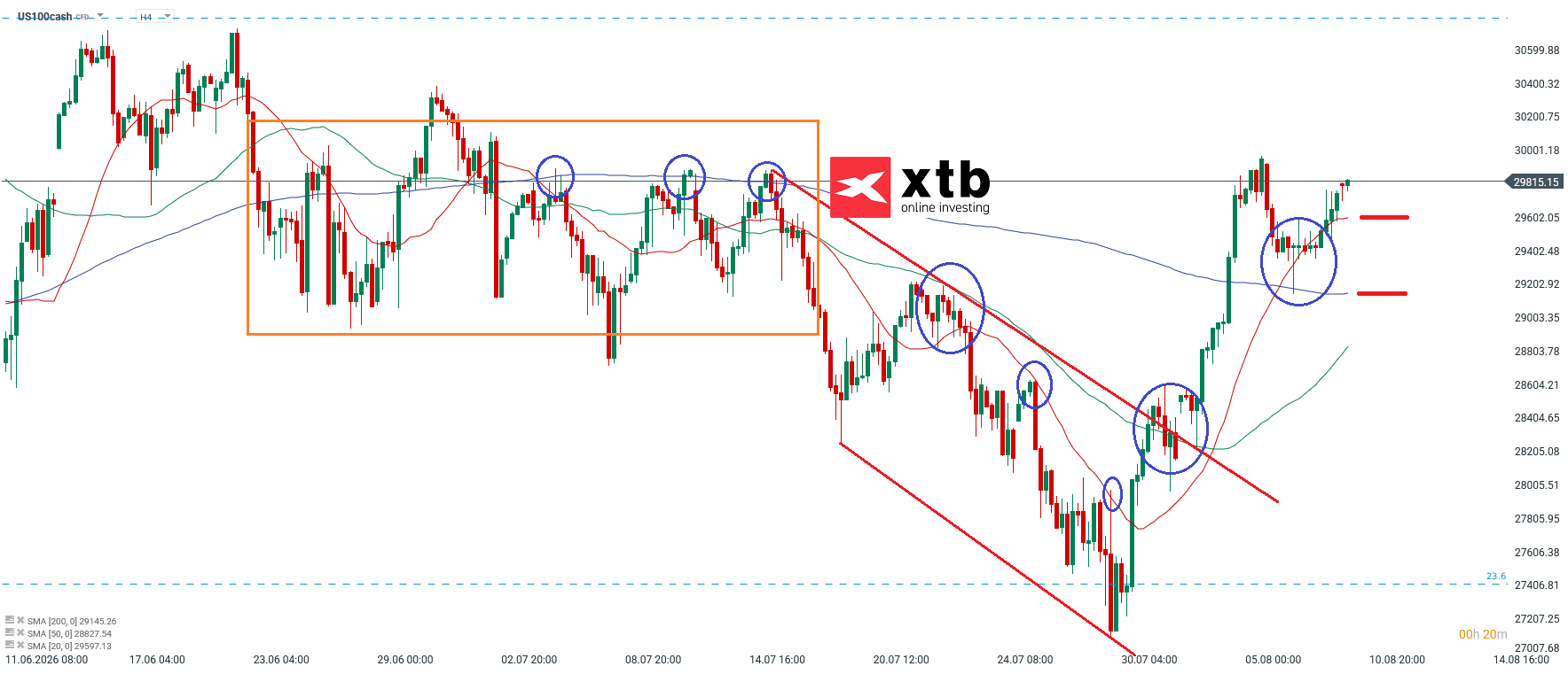 Nasdaq Analyse im 4H Chart