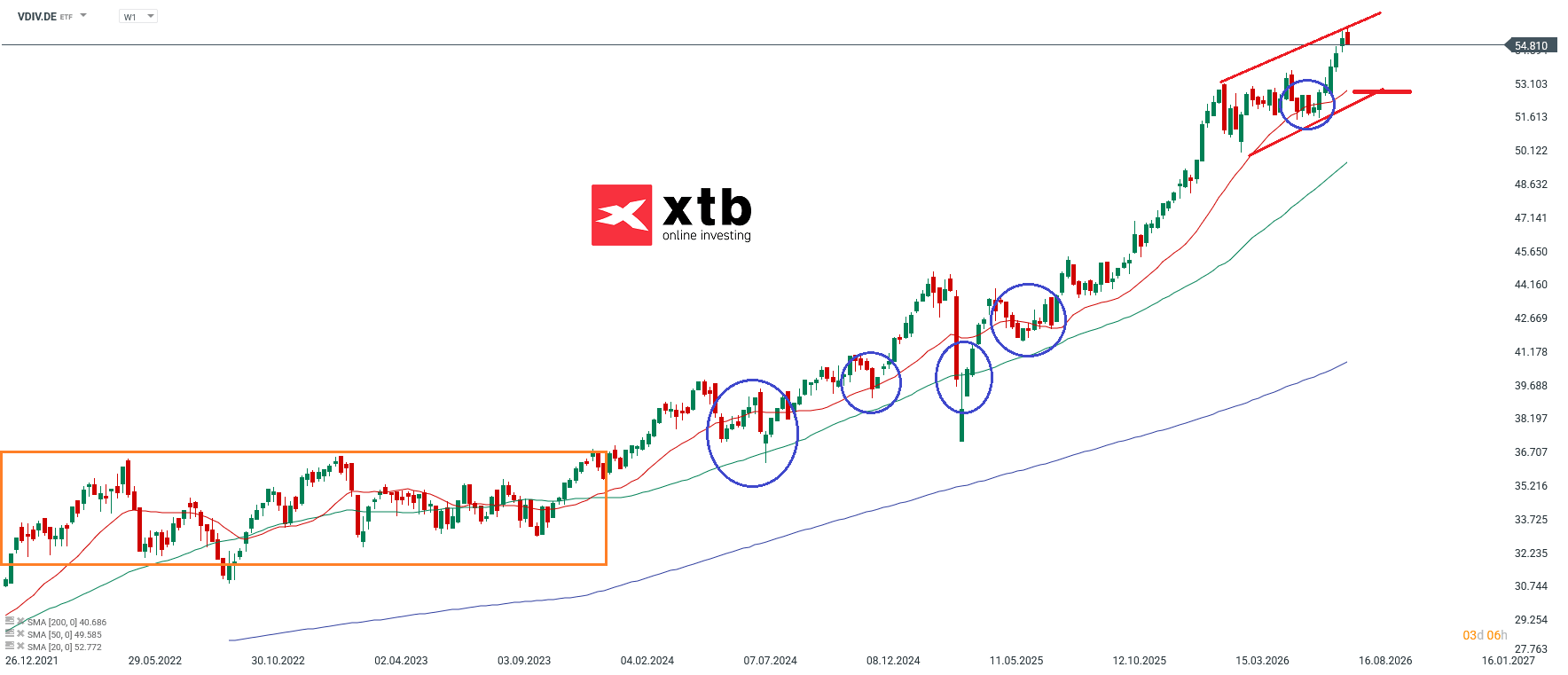 VDIV ETF Analyse der Woche