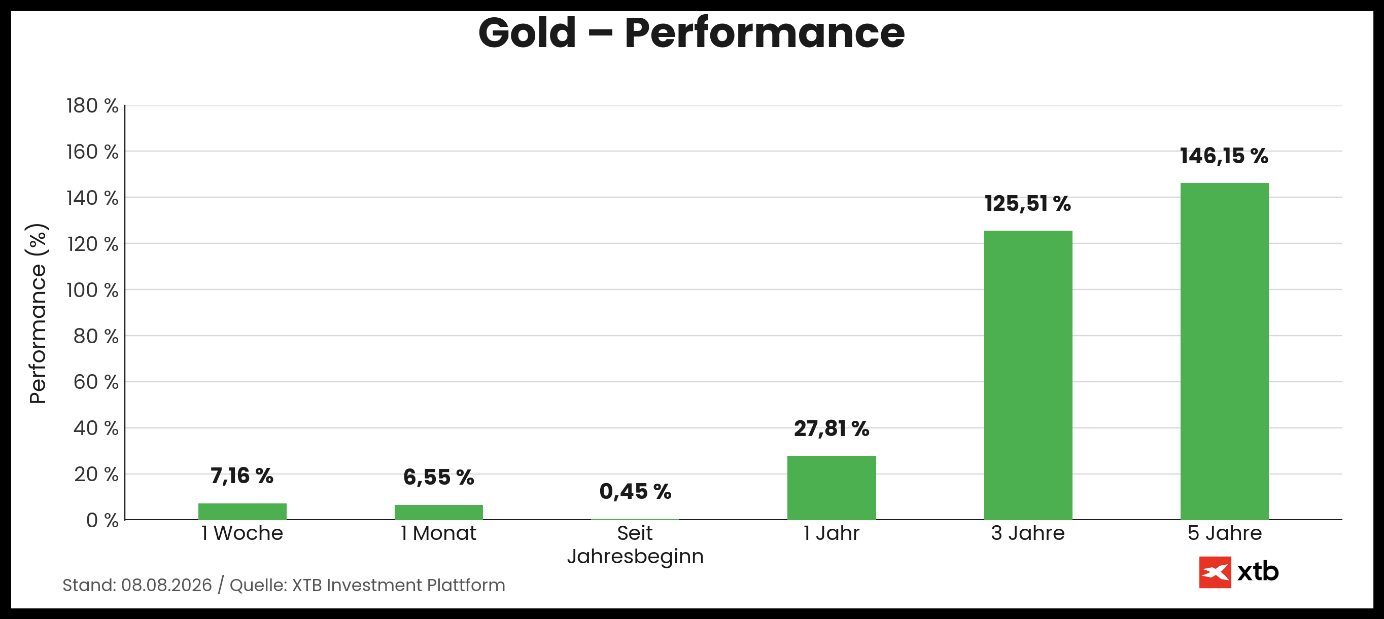 Gold Performance am 08.08.2026 - prozentuale Entwicklung Woche, Monat, Jahr
