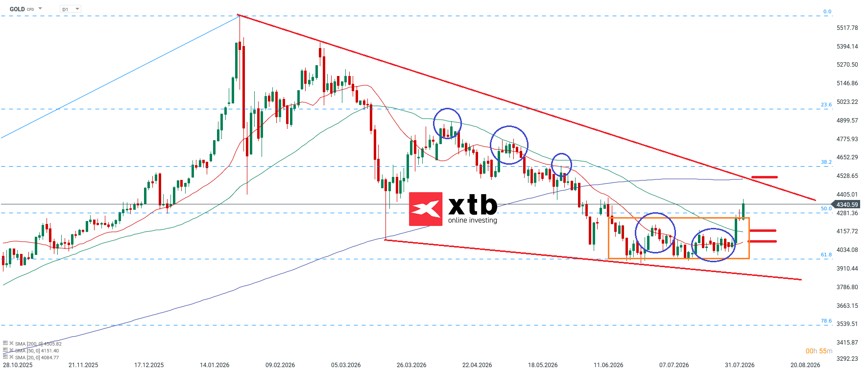 Goldpreis Wochenausblick am 09.08.2026