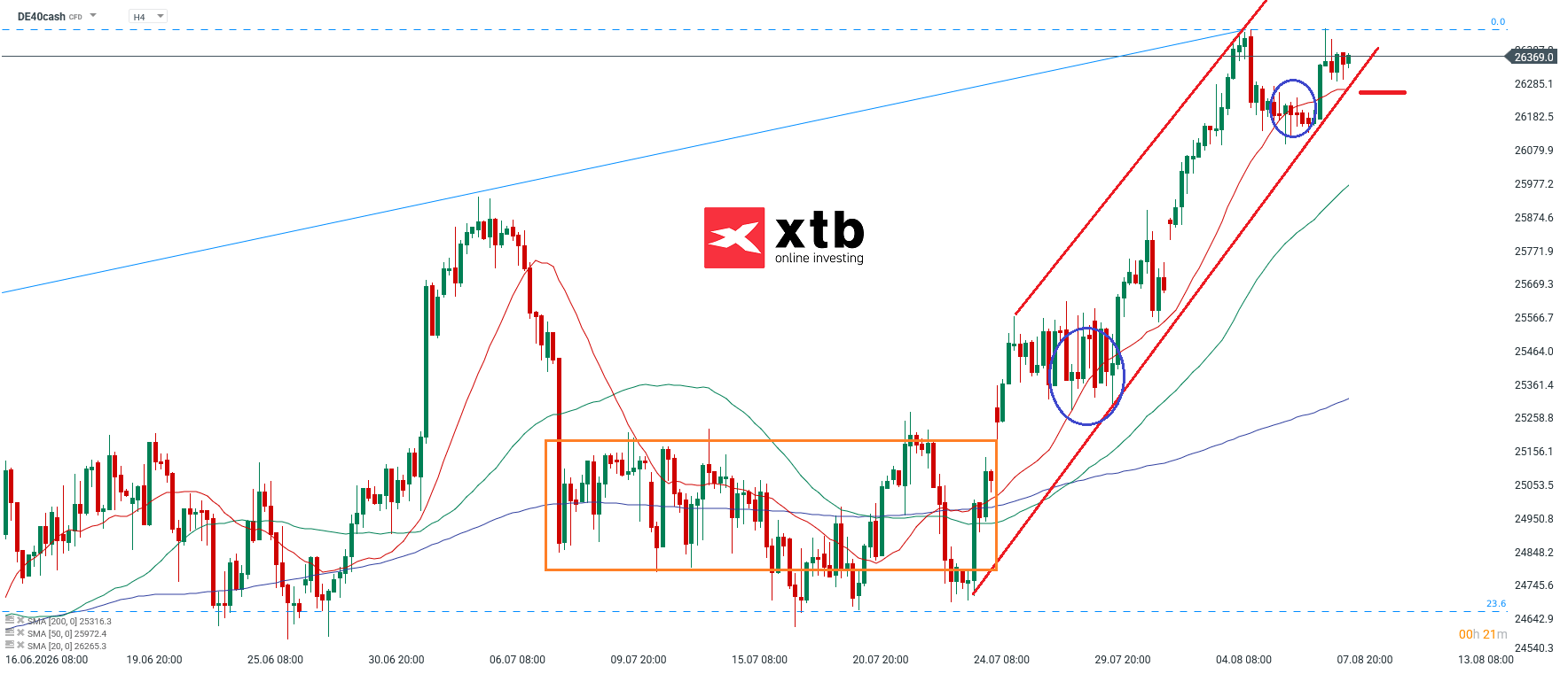 DAX Analyse im 4H Chart