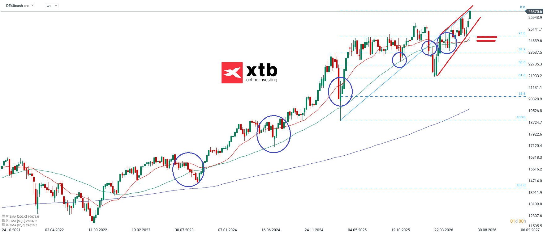DAX Aktuell - Chartanalyse, Prognose, News - 09.08.2026