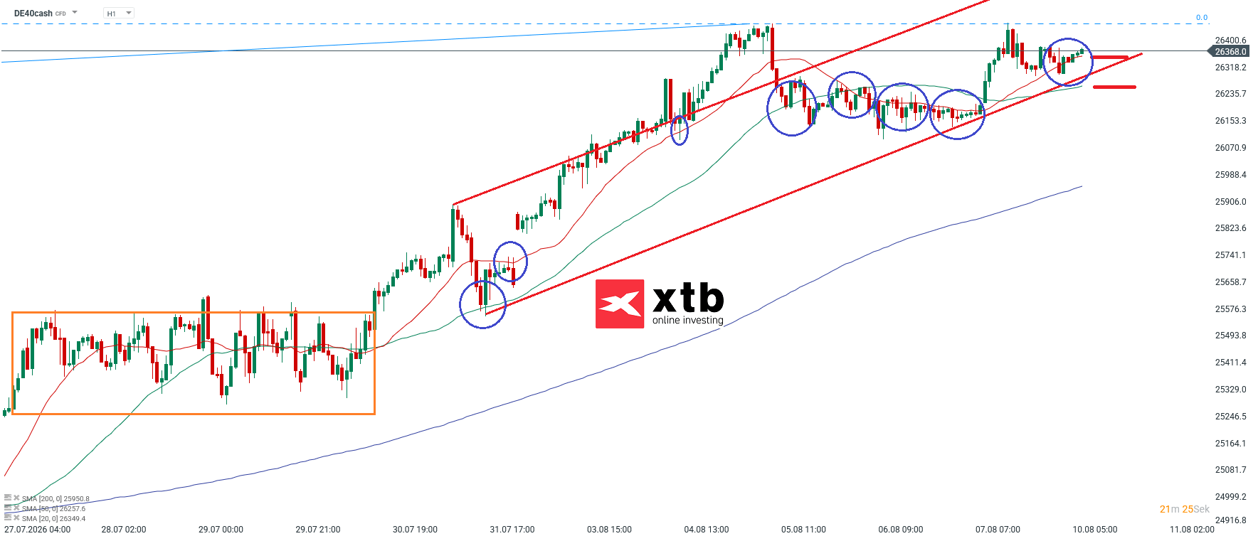 DAX Prognose im Stundenchart