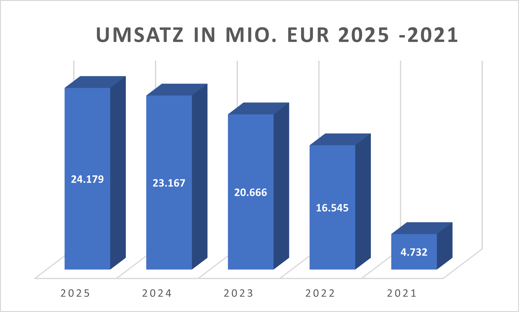 Umsatz TUI