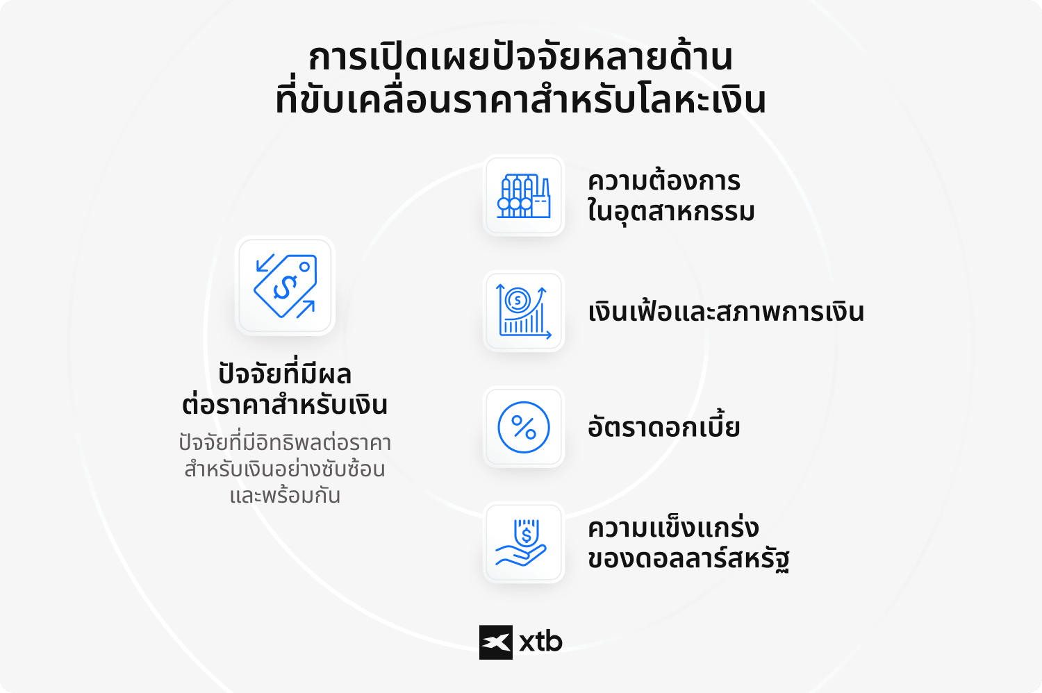 (ALT TEXT: อินโฟกราฟิกแสดงปัจจัยหลัก 4 ประการที่ขับเคลื่อนราคาเงิน ได้แก่ ความต้องการใช้ในภาคอุตสาหกรรม เงินเฟ้อและภาวะทางการเงิน อัตราดอกเบี้ย และความแข็งแกร่งของดอลลาร์สหรัฐ ซึ่งเป็นปัจจัยที่ส่งผลต่อราคาเงินไปพร้อมกันอย่างซับซ้อน)