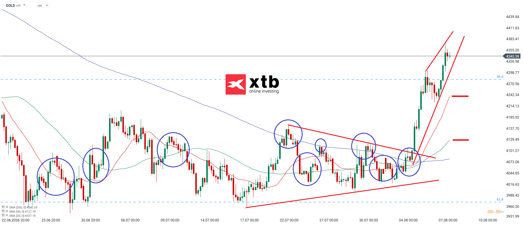 Gold - charttechnische Analyse und Setups