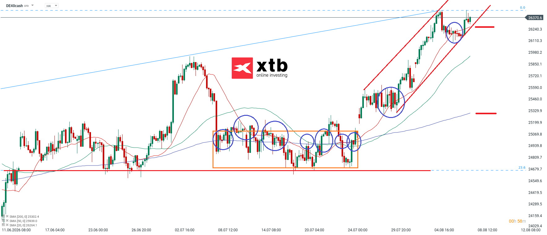 DAX Wochenausblick - DAX CFD Analyse, 09.08.2026