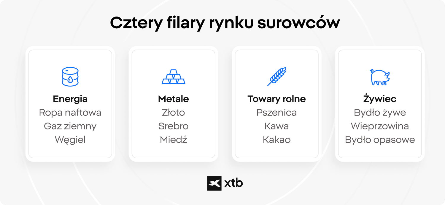 Infografika przedstawiająca cztery filary rynku surowców: energię, metale, towary rolne i żywiec.