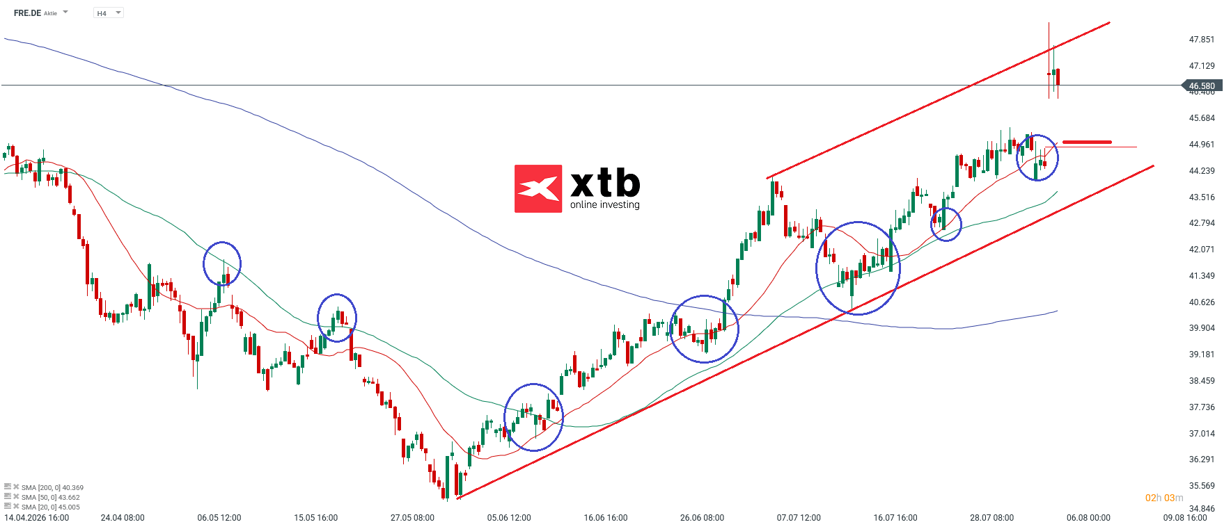 Fresenius Analyse im 4H Chart