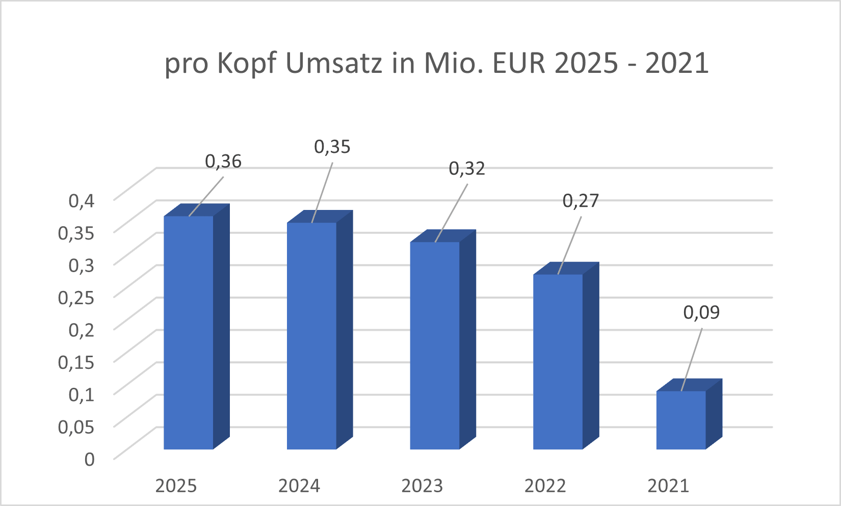 Pro Kopf Umsatz TUI