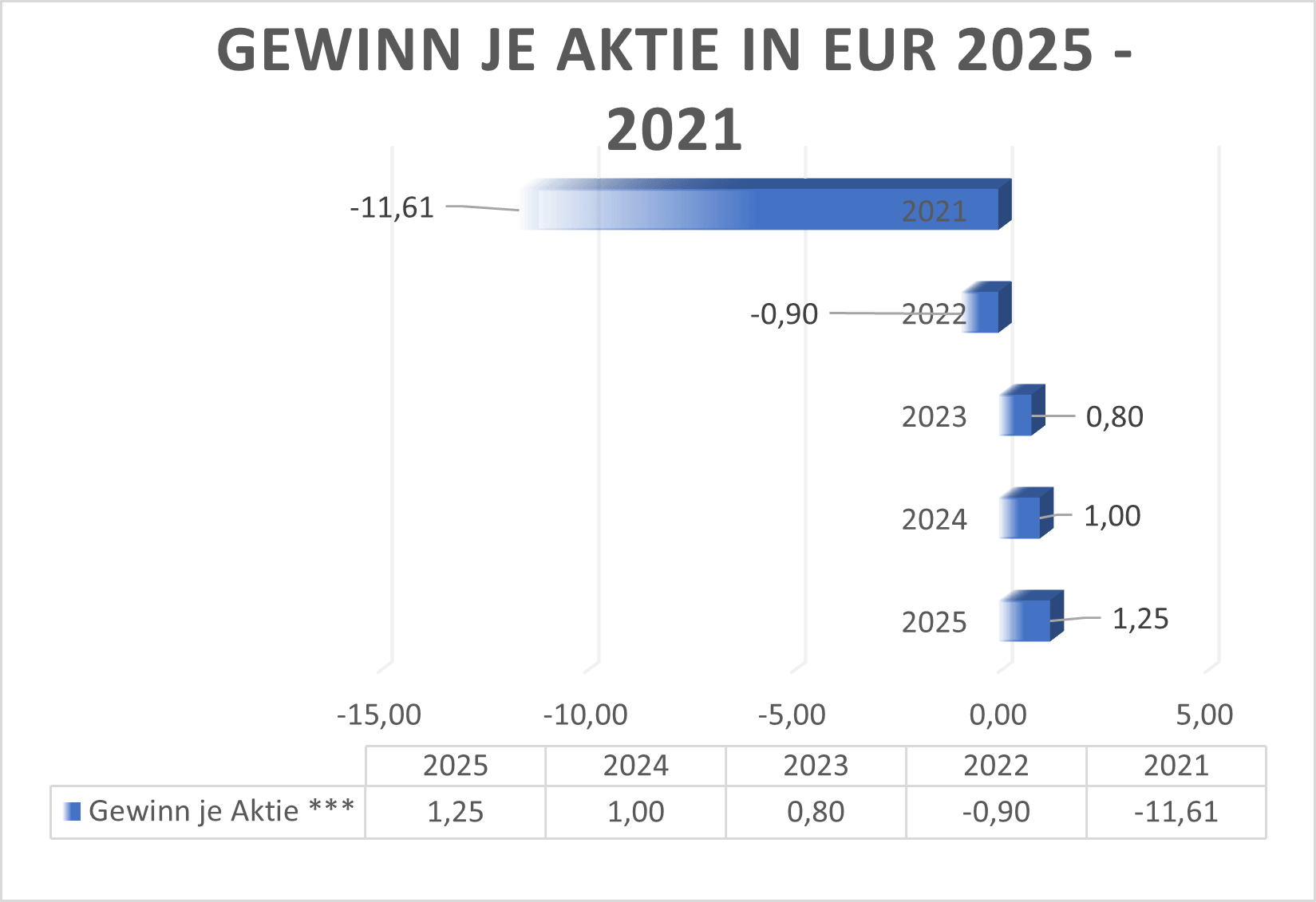 Gewinn je Aktie