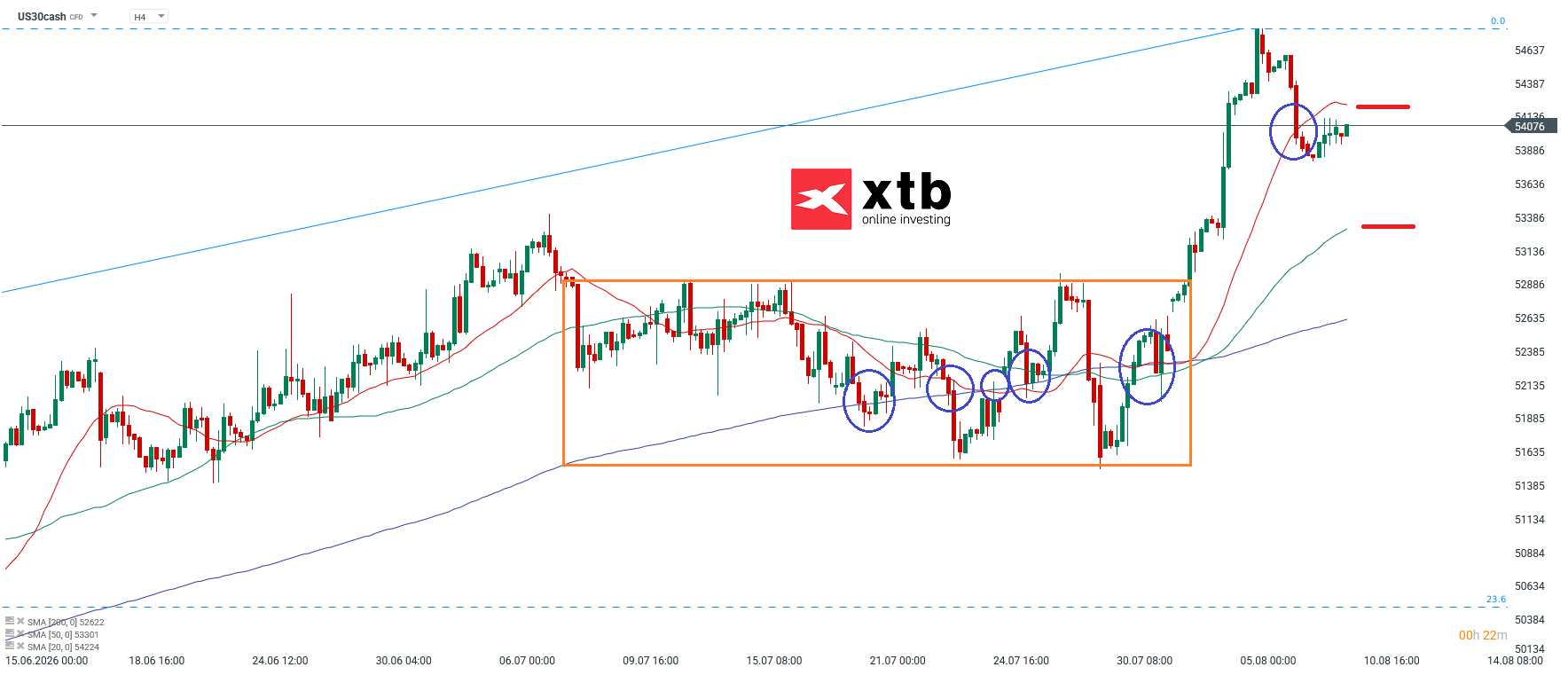 Dow Jones Analyse im 4H Chart