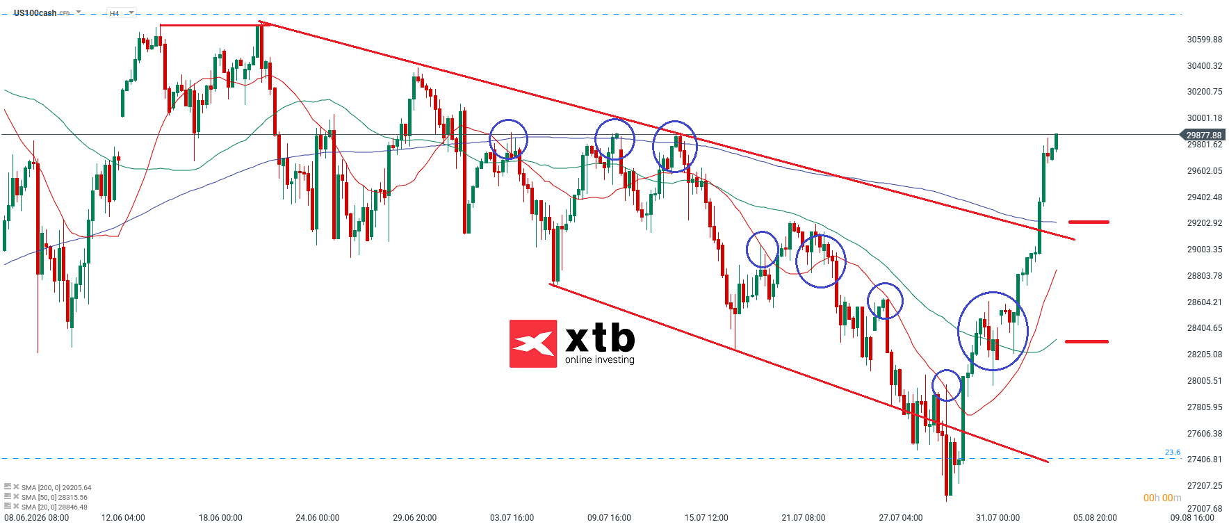 NAasdaq Analyse im 4H Chart