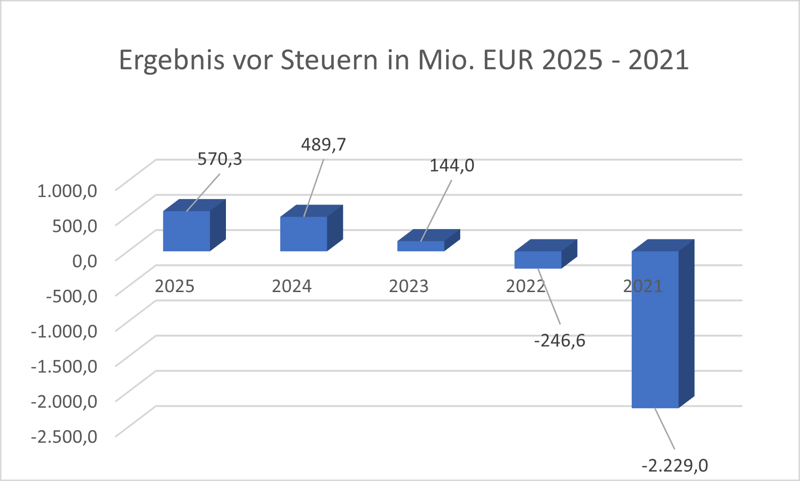 Ergebnis vor Steuern TUI